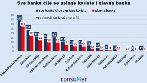 Korišćenje usluga banaka